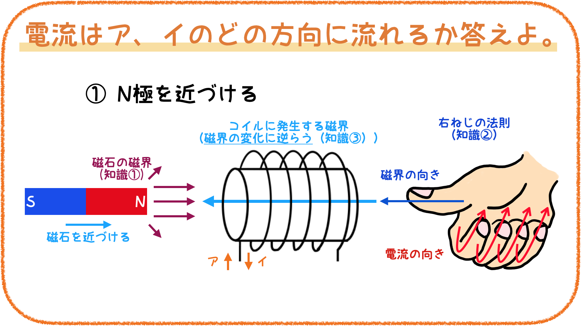 【理科】【簡単図解】電磁誘導と電流の向き | モノクロ研究室 -monochro.lab-